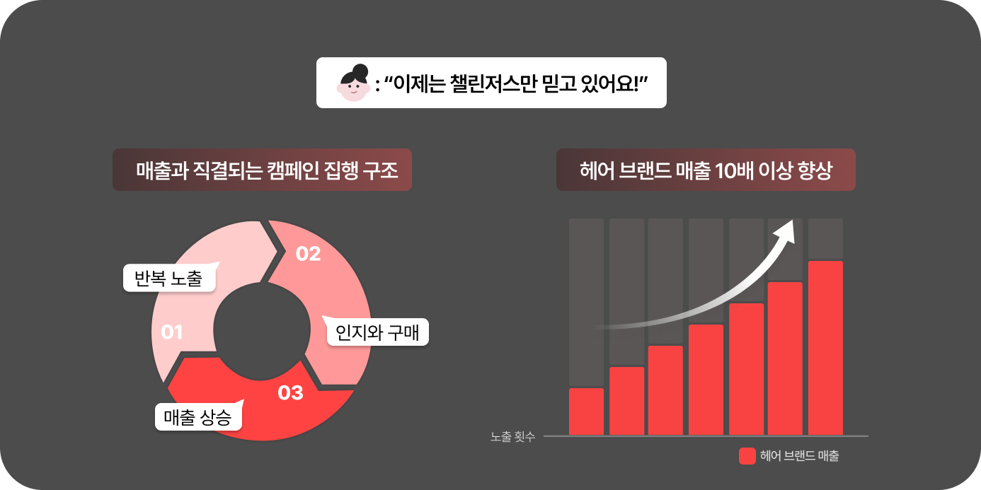 대박난 브랜드들의 공통점 : 반복 노출로 구매 전환율 최적화