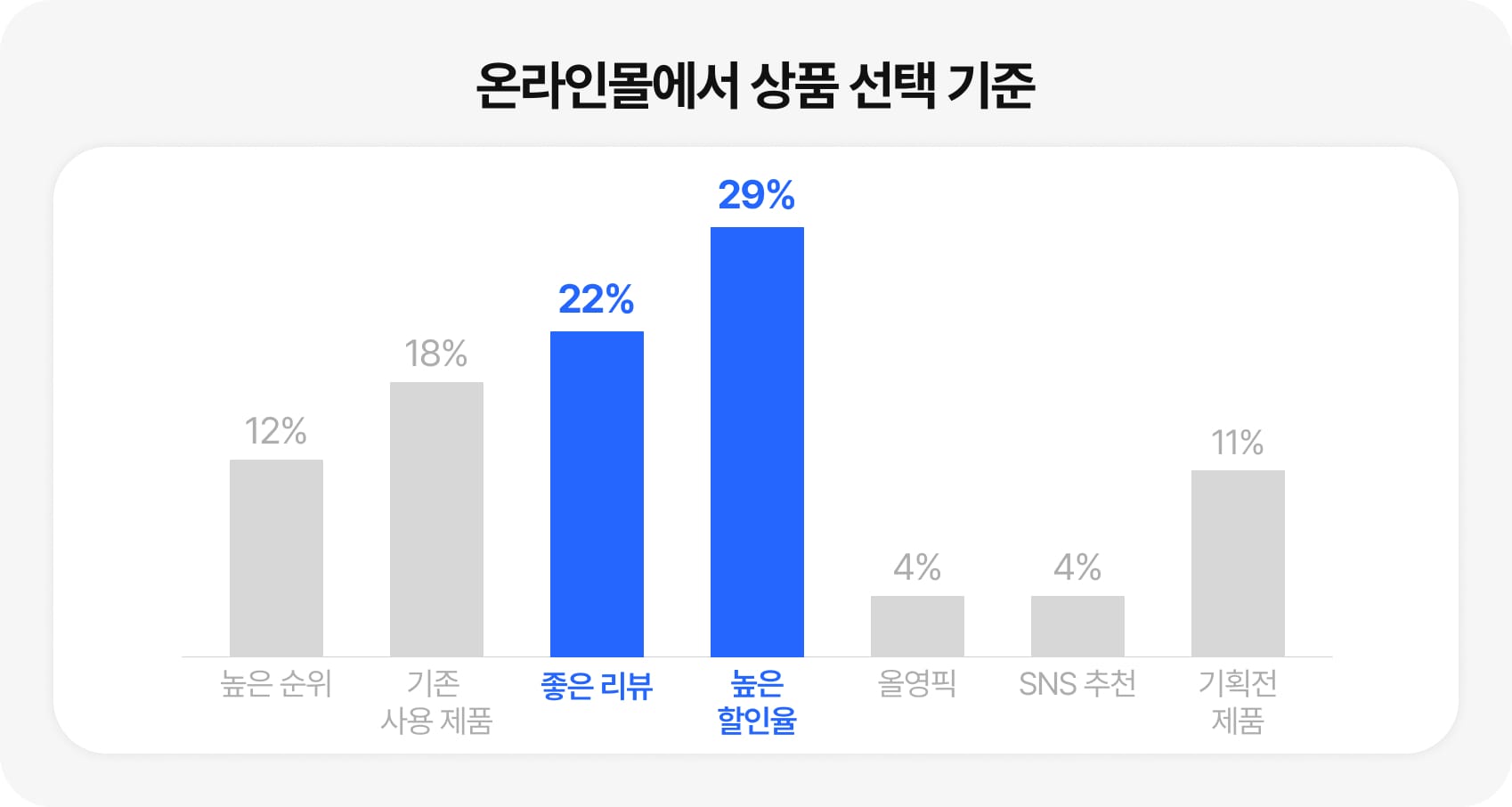 올리브영 온라인상품 선택 기준
